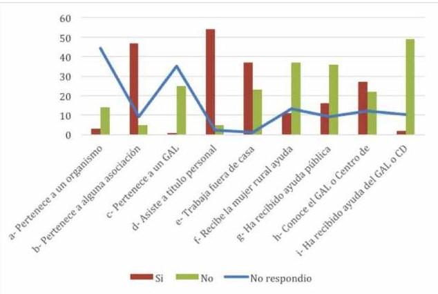 Datos de referencia de las mujeres rurales asistentes a los talleres de participaci�n social. Arag�n, 2018-2019
