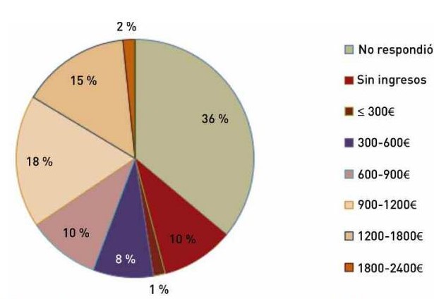 Ingresos mensuales de las mujeres rurales presentes en los talleres de participaci�n social. Arag�n, 2018-2019