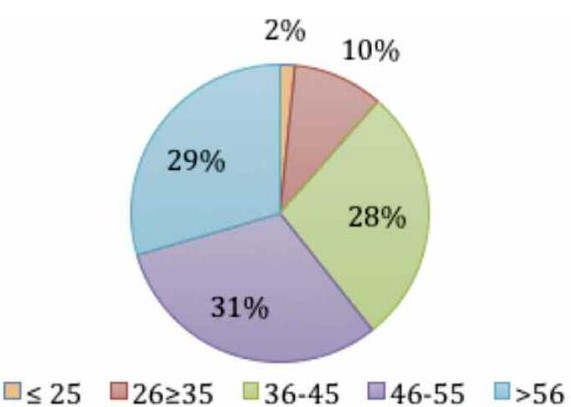 Rangos de edad de las mujeres rurales presentes en los talleres de participaci�n social. Arag�n, 2018-2019