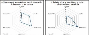VIMUR. Percepci�n de los indicadores de la incorporaci�n de la mujer en la agricultura y ganader�a. Arag�n, 2018-2019 