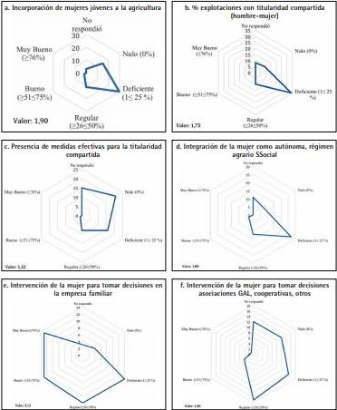VIMUR. Percepci�n de los indicadores de la incorporaci�n de la mujer en la agricultura y ganader�a. Arag�n, 2018-2019 