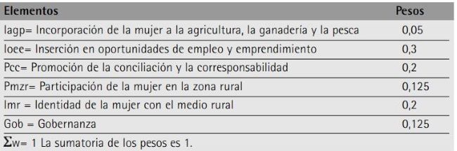 Valores de ponderaci�n de los elementos del VIMUR