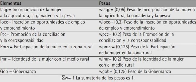 Descripci�n de los elementos y pesos del VIMUR