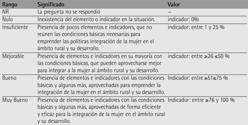Rangos de la escala de valoraci�n del VIMUR