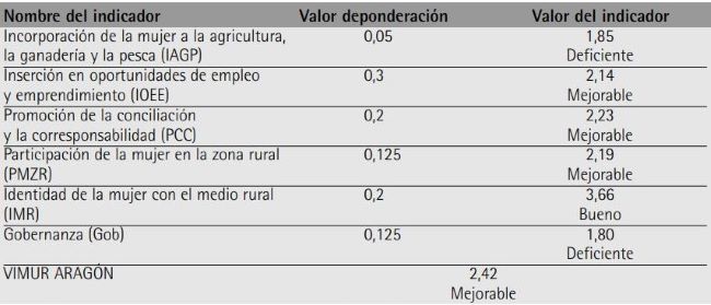 Resultados del VIMUR 