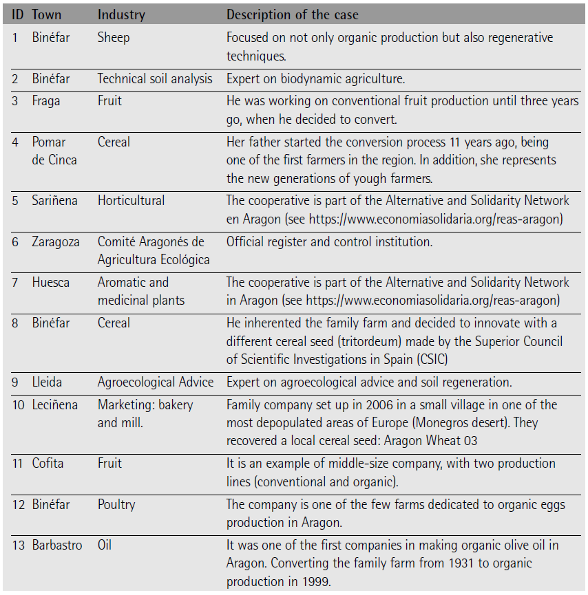 Information about participants. Town, sector and description