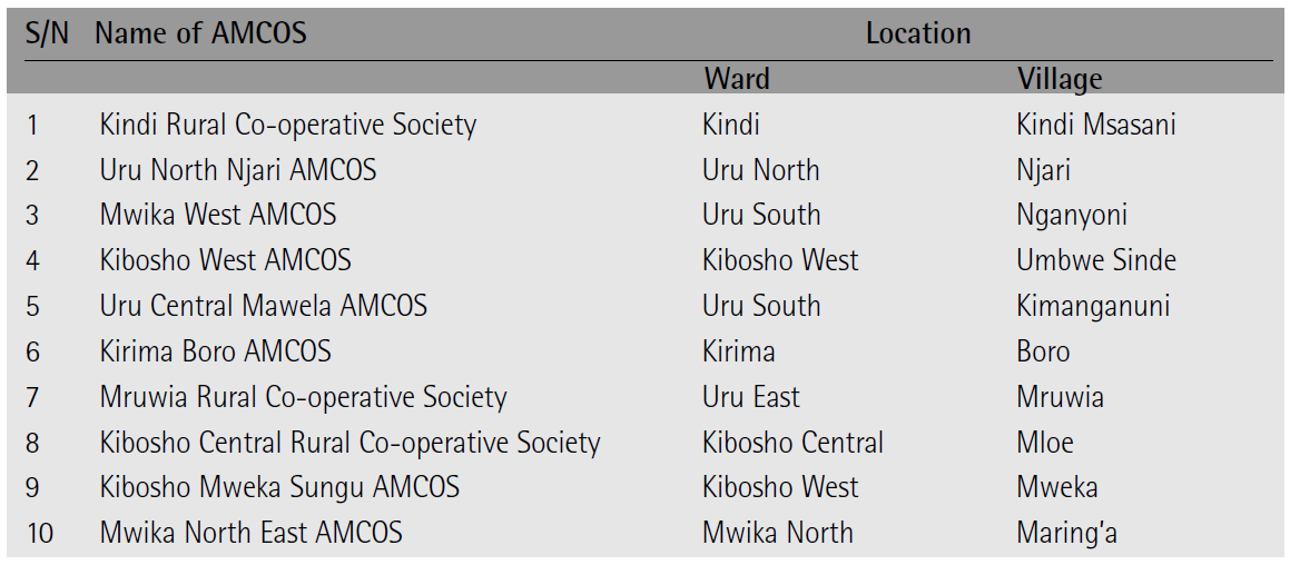 Names of surveyed AMCOS