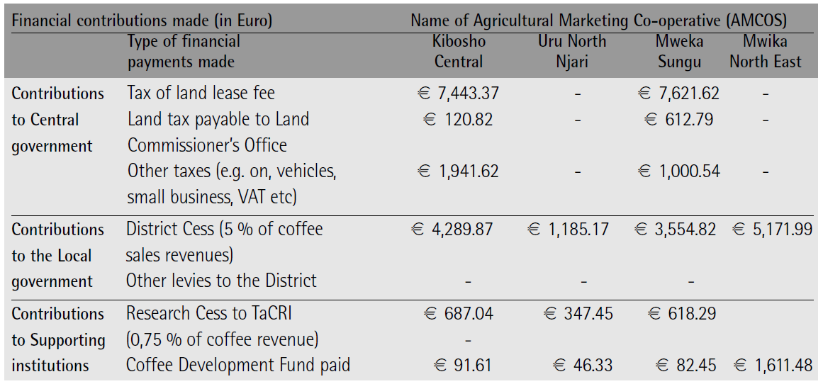 Total financial contributions of made by selected AMCOS to government authorities and coffee supporting institutions from 2014/2015 to 2016/2017