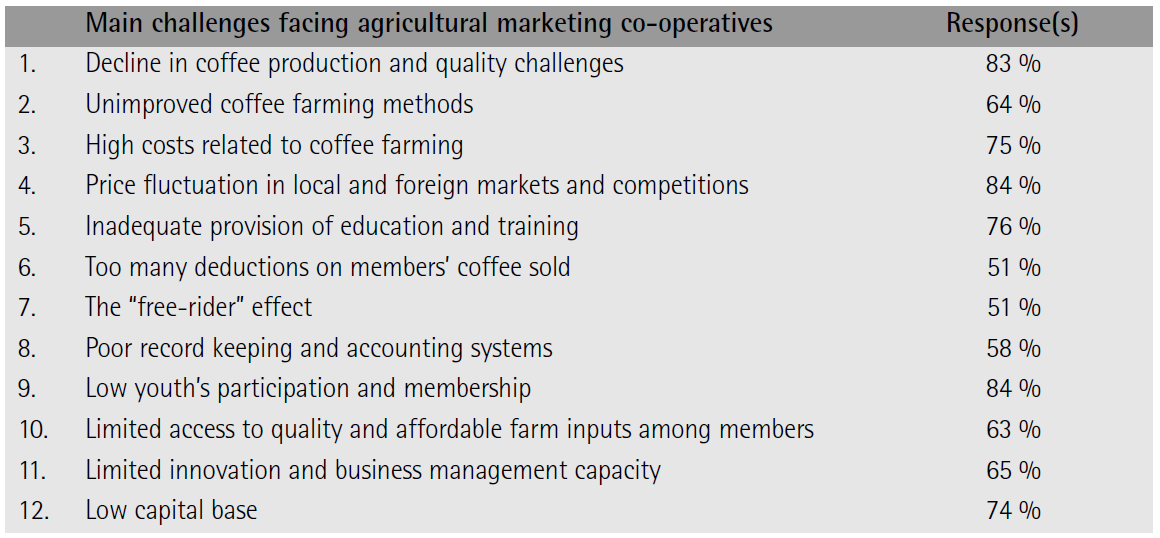 Challenges facing agricultural marketing co-operatives