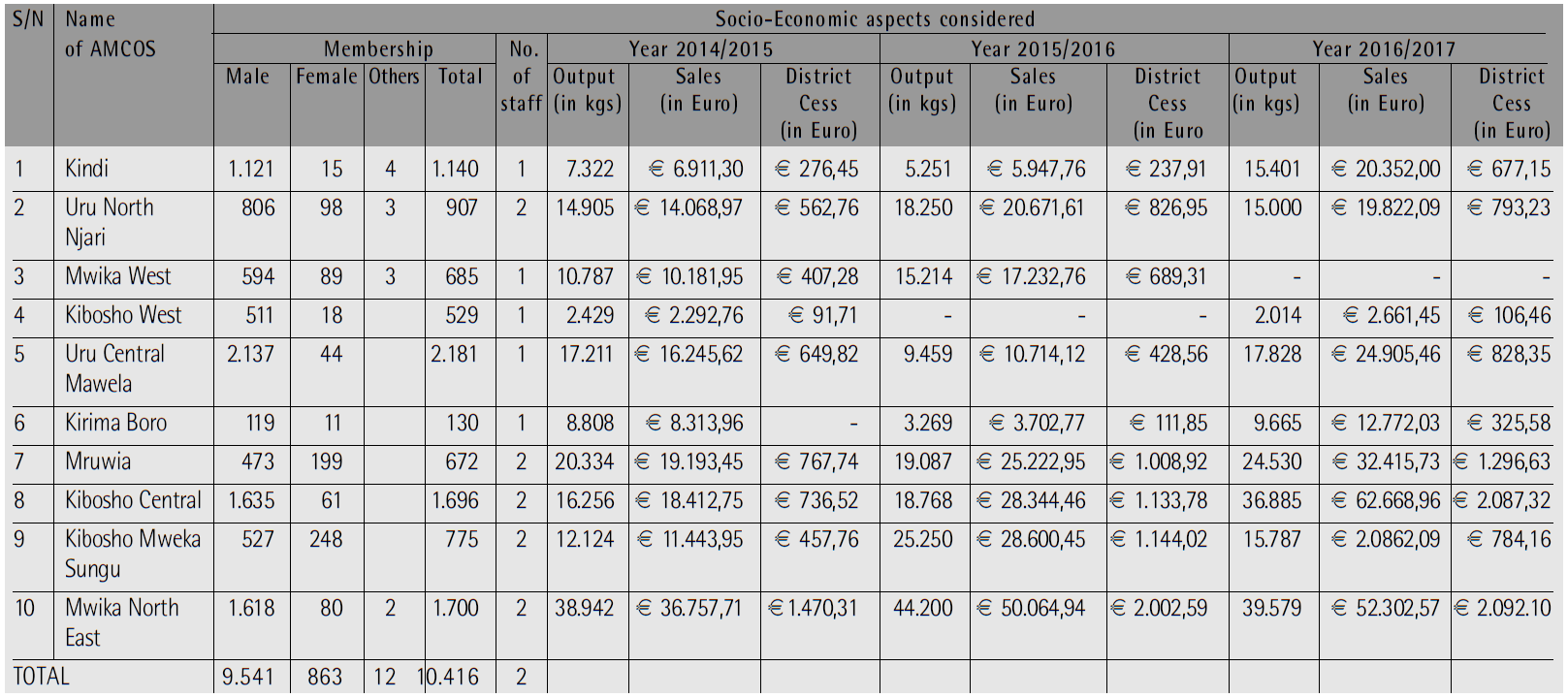 Socio-economic details of studied AMCOS