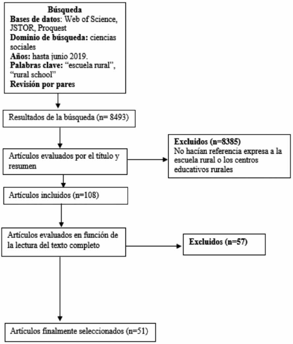 Pasos del proceso de seleccin de artculos