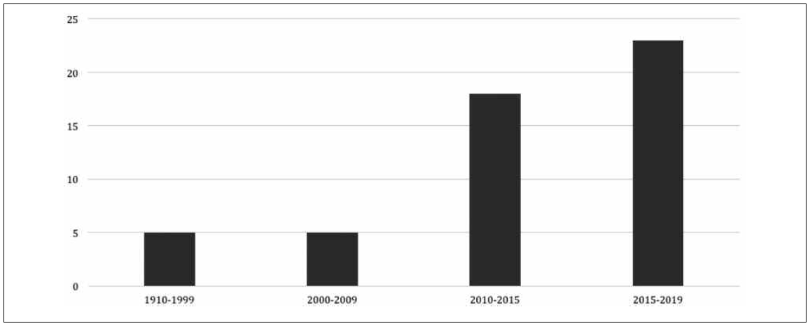 Aos de publicacin de los artculos seleccionados