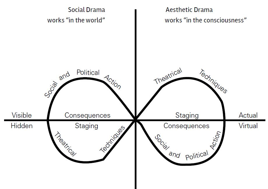 Relacin entre drama esttico y drama social.