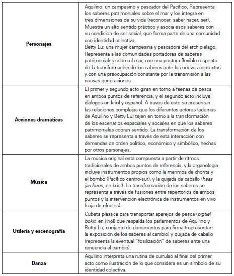 Recursos esc�nicos para abordar los saberes patrimoniales
