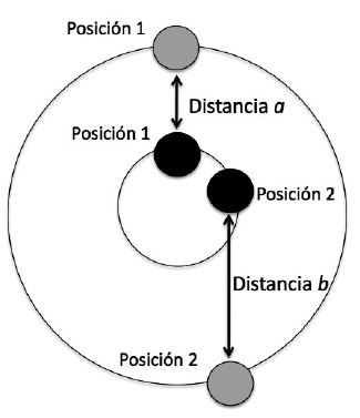 Variación de distancia entre los planetas, aun en órbitas perfectamente circulares. Nota: Obsérvese que la distancia a entre la posición 1 del planeta gris y el planeta negro es menor que la distancia b, entre las posiciones 2 de los mismos planetas.
