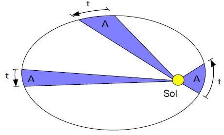 Modelo orbital elíptico de Kepler en el que queda claro cómo en el mismo tiempo (t) un planeta recorre un segmento de arco diferente (A), debido a que la diferencia de la distancia entre el planeta y el Sol influye en la intensidad gravitacional que empuja al planeta en su movimiento.