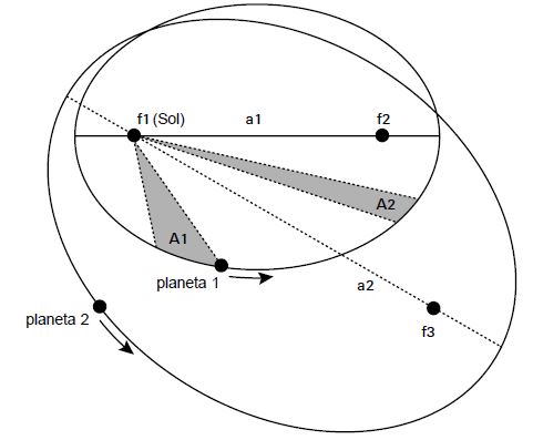 Esquema de las complejas variaciones de distancias y velocidades que se dan cuando dos órbitas elípticas presentan diferentes focos secundarios (f2 y f3), además de uno compartido (el Sol, f1), lo que genera sus diferentes excentricidades. En el sistema solar observable en la época de Kepler, se trataría de seis diferentes elipses con excentricidades diferentes, y así generan una complejidad tal en la relación entre los diversos sonidos deducibles a través de los sistemas A y B que Kepler los interpreta como comparables a la polifonía vocal de su época.
