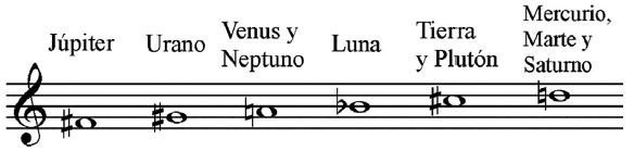 Modo del sistema solar que se deduce de las equivalencias de Cousto.