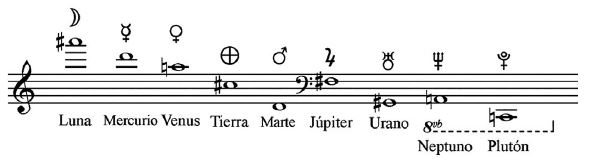 Interpretación de las equivalencias de Cousto como un arpegio descendente del sistema solar, con los cuerpos celestes más rápidos en las alturas más agudas y los más lentos en las más graves.