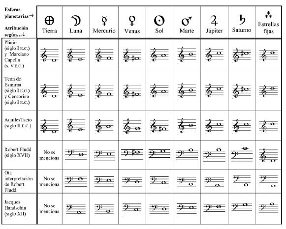 Resumen de varios sistemas de atribución de alturas a los planetas basados en las distancias entre las esferas u órbitas.