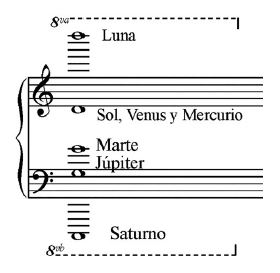 El acorde del sistema solar de ocho octavas de acuerdo con Giorgio Anselmi.