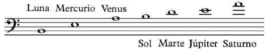 Los llamados puntos fijos del sistema mayor de teoría musical griega y su asignación directa a los siete planetas antiguos relacionado con su cercanía al centro del sistema solar.