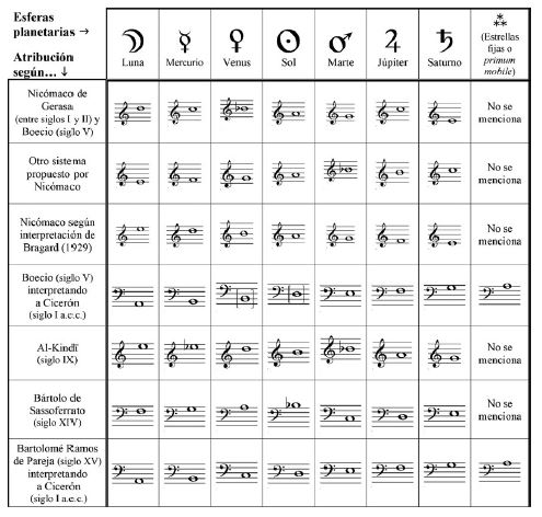Resumen de varios sistemas de atribución de alturas a los planetas basados en sus velocidades orbitales.