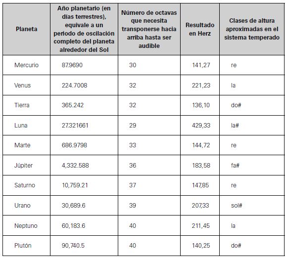 Asignaciones del sistema solar aplicando su ley