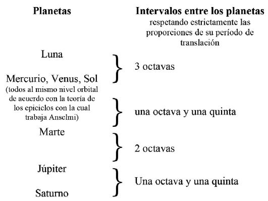 Los intervalos entre los planetas según Anselmi