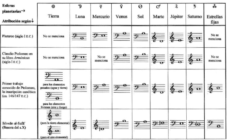Algunas de las propuestas de equivalencia planetaria basadas en los puntos fijos de la teoría musical griega y las proporciones pitagóricas de cuerdas.