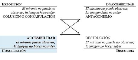 La conciliaci&oacute;n como modo estrat&eacute;gico de acceso cognitivo en la fotograf&iacute;a de Razo a partir del modelo de Fontanille (1989).