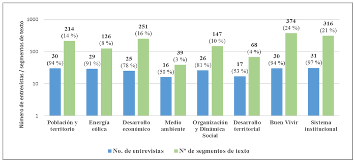 Figura 4. Número de entrevistas que abordan cada tema y segmentos por tema 