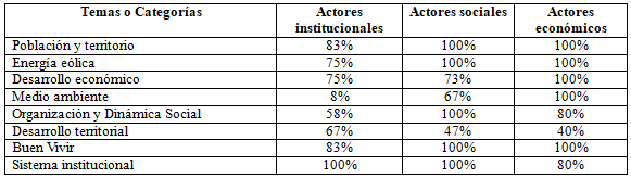 Cuadro 6. Proporción de entrevistas en las que abordan cada uno de los temas por grupos de actores 