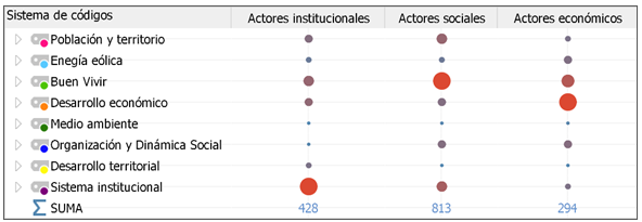 Figura 5. “Importancia” de los diferentes temas (según frecuencia de segmentos de texto codificados) 