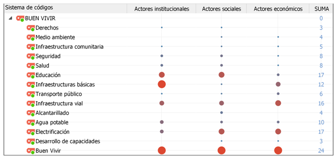 Figura 6. Importancia de los diferentes subtemas del tema Buen Vivir (matriz condensada) 