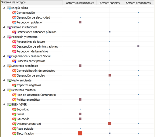 Figura 7. Relaciones de concurrencia entre el subtema Buen Vivir y otras temáticas 