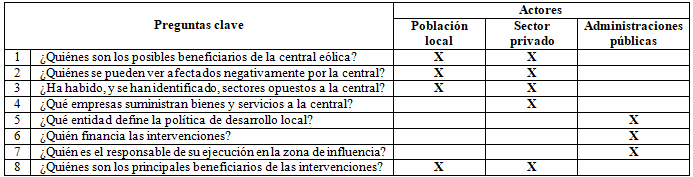 Cuadro 1. Identificación inicial del sistema de actores