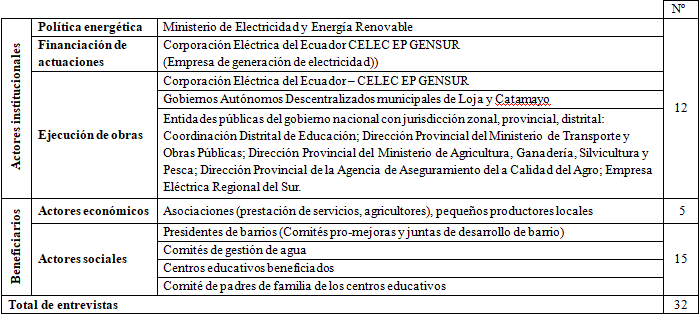 Cuadro 2. Principales actores locales y número de entrevistas realizadas