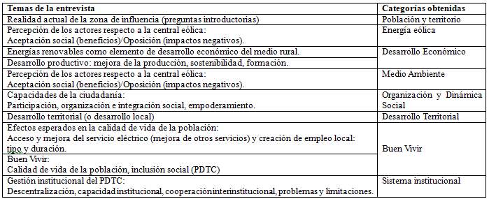 Cuadro 3. Sistema de categorías