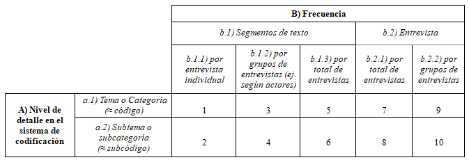 Cuadro 5.  Posibilidades de organización y tratamiento de la información