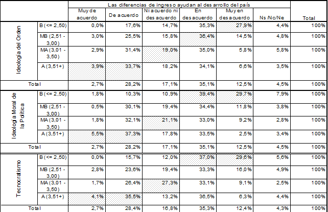 Cuadro 7.2. 3 variables por posición ante las diferencias de ingreso (en %)