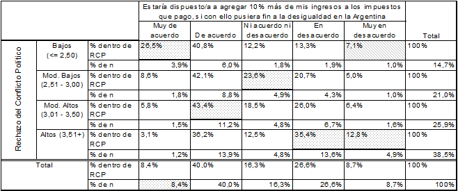 Cuadro 8.2. 3 variables por posición ante desigualdad