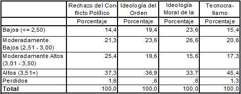 Cuadro 2. Frecuencias agrupadas, dimensiones y 3 variables