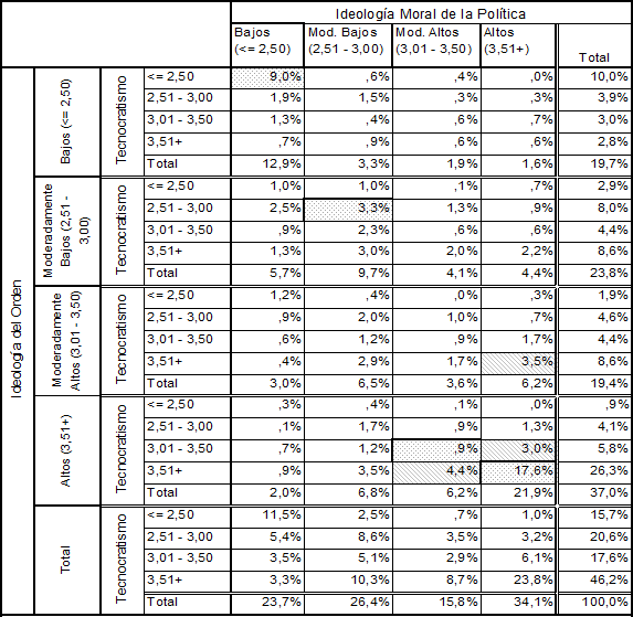 Cuadro 3. Tabla tri-variada, porcentajes sobre el total de la tabla