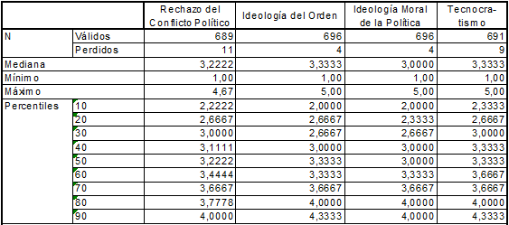 Cuadro 4. Estadístico RCP y 3 variables