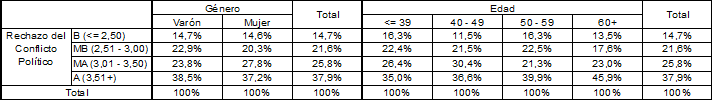 Cuadro 5. RCP dentro de Género y Edad (en %)