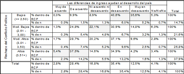 Cuadro 7.1. RCP por posición ante las diferencias de ingreso (en %)