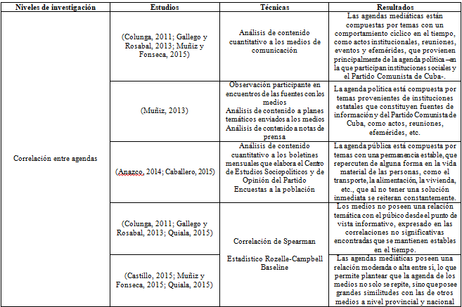 Tabla 1 Principales resultados y técnicas aplicadas según el nivel de investigación en estudios cubanos 
