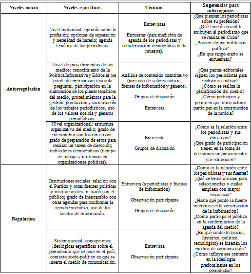 Tabla 3. Niveles de influencia sobre el contenido mediático y técnicas para su determinación en Cuba