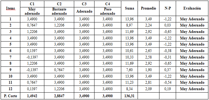 Tabla 5. Procesamiento de los datos del cuestionario de expertos 